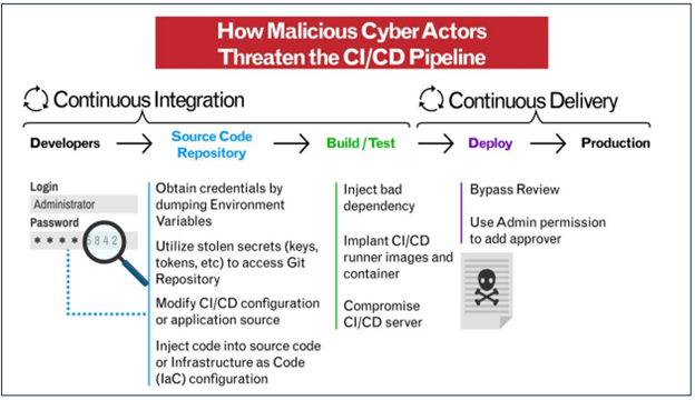 Threats to the CI/CD pipeline