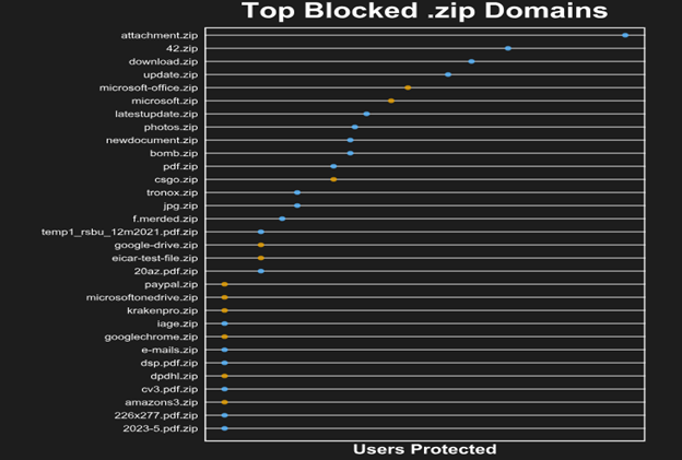 What are the Hidden Dangers of .zip Domains and How Can they Mislead Users?