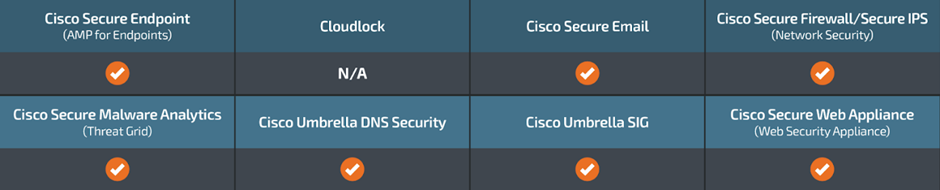 Cisco Secure Endpoint (formerly AMP for Endpoints) is ideally suited to prevent the execution of the malware