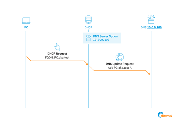 DNS Sunucusu seçeneğinin DHCP DNS dinamik güncelleme işlemi üzerindeki etkisi