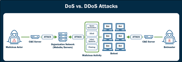 DoS vs. DDoS Attacks 