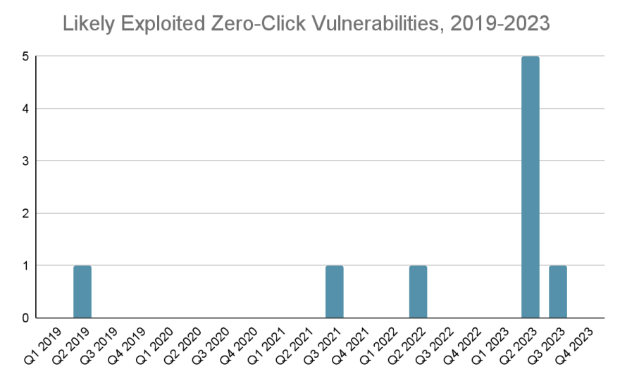 alarming increase in the discovery and exploitation of zero-click vulnerabilities