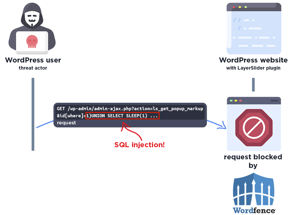 From Cyber Security News – WordPress Plugin SQl Injection Exposes 1,000,000 Sites to Cyber Attack