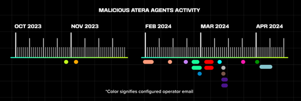 Estimated timeline of Atera agent activity