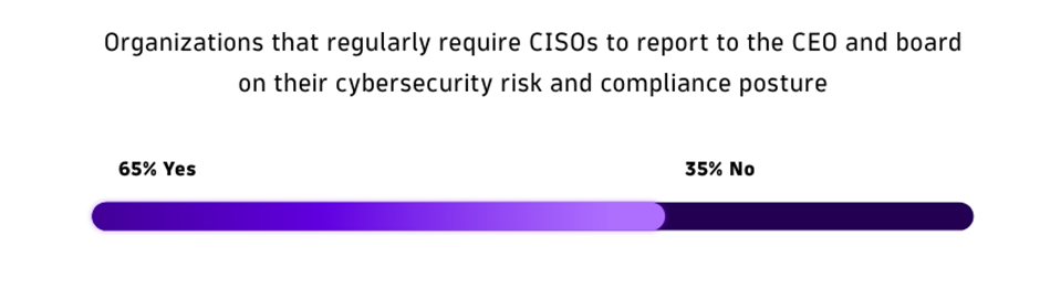 Cybersecurity risk and compliance posture