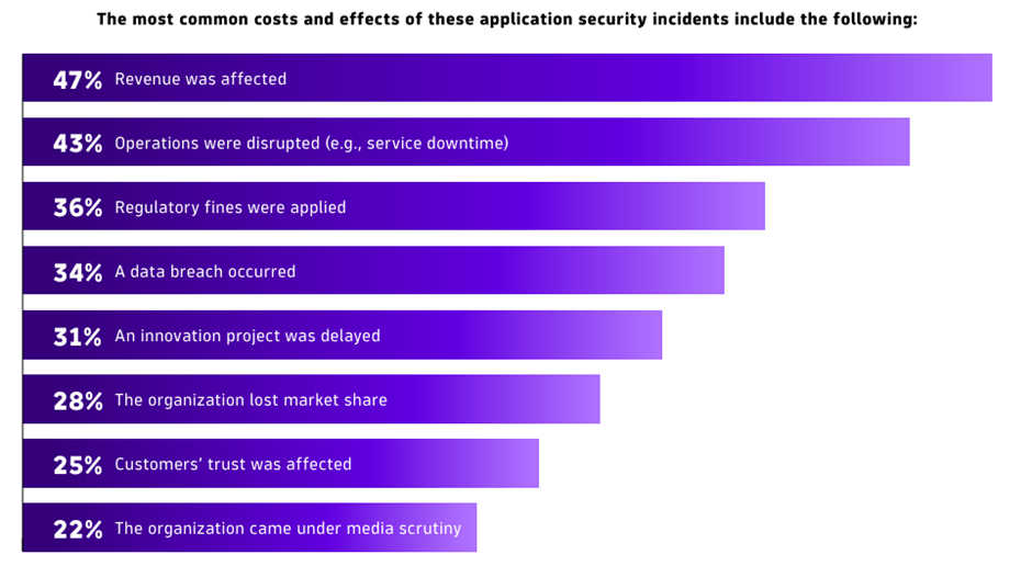 Bu uygulama güvenliği olaylarının en yaygın maliyetleri ve etkileri
