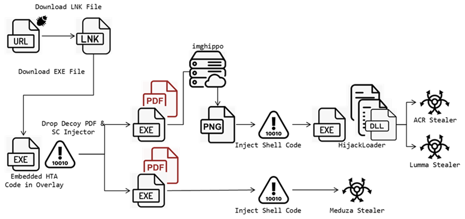 Assault chain plot