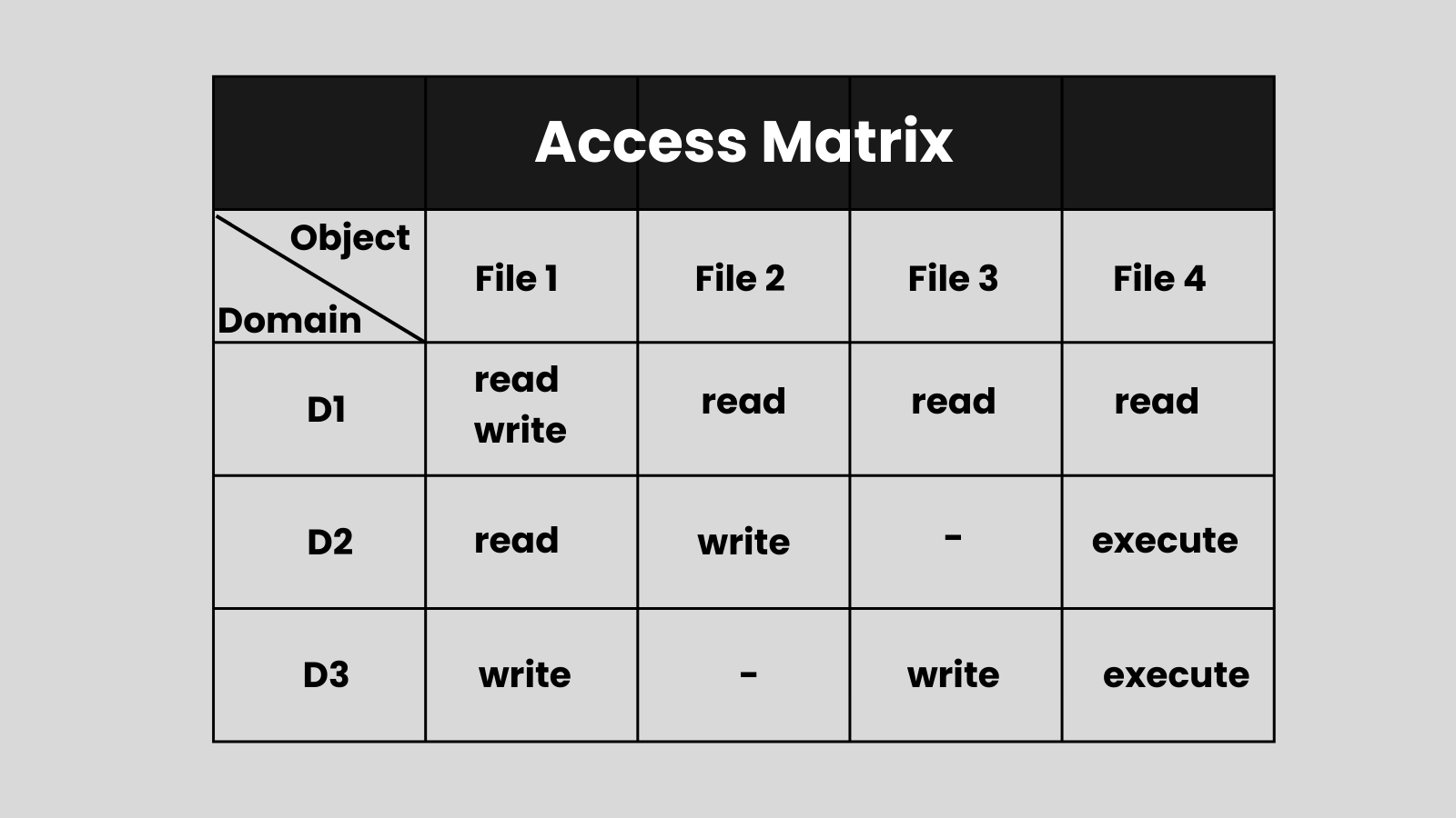 What is Access Matrix?