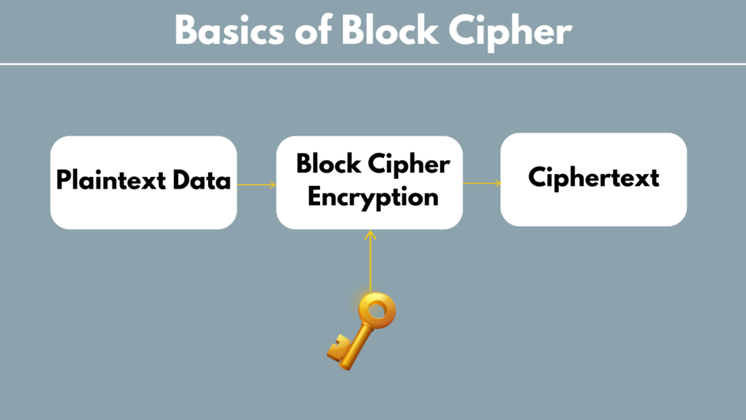 what is Block Cipher?