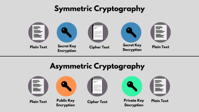 What is Asymmetric Cryptography?
