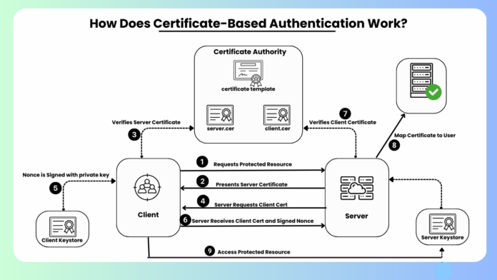 What is Certificate Based Authentication? How it Works What is Certificate Based Authentication? How it Works