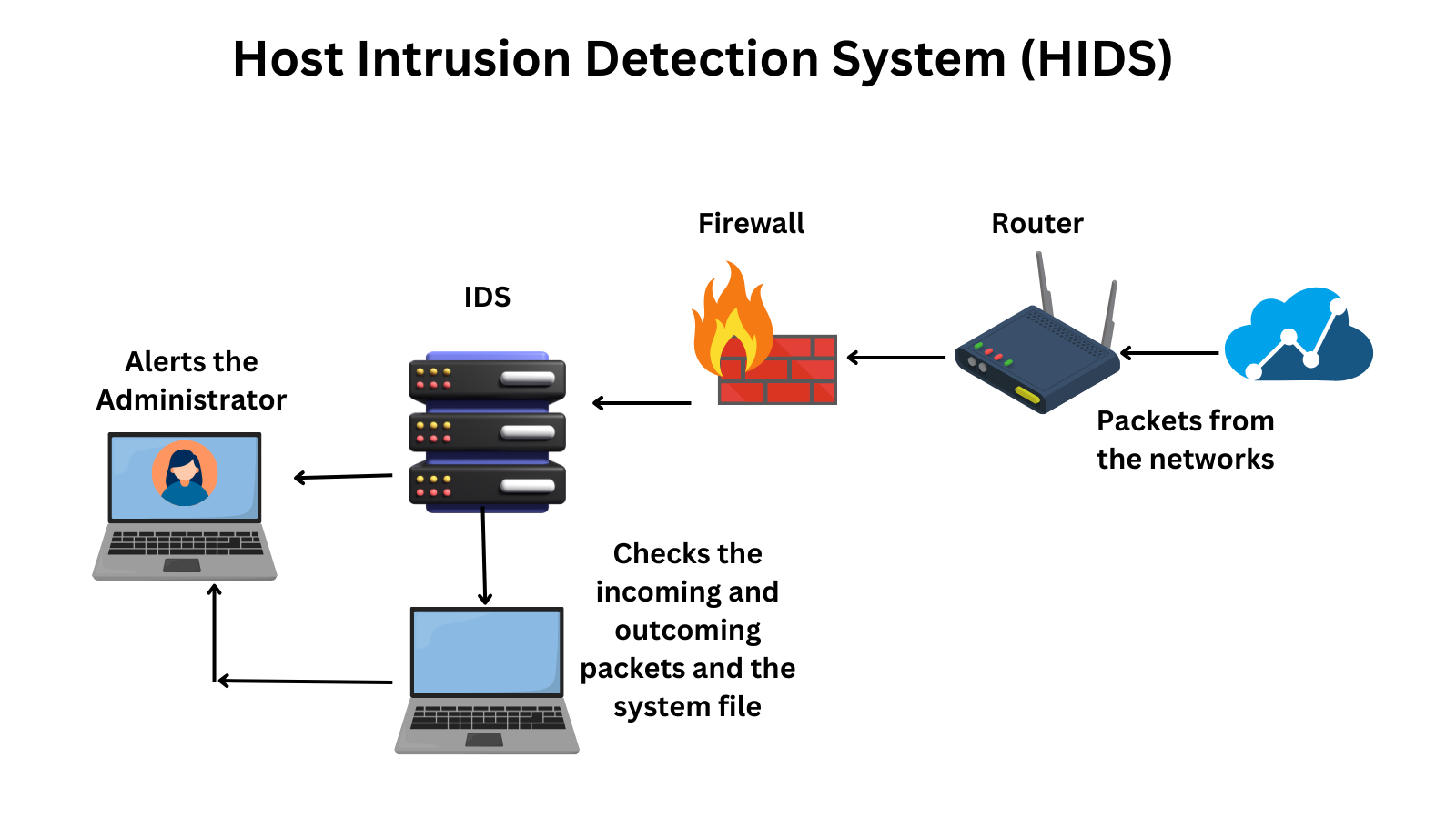 What is Host-based Intrusion Detection System?