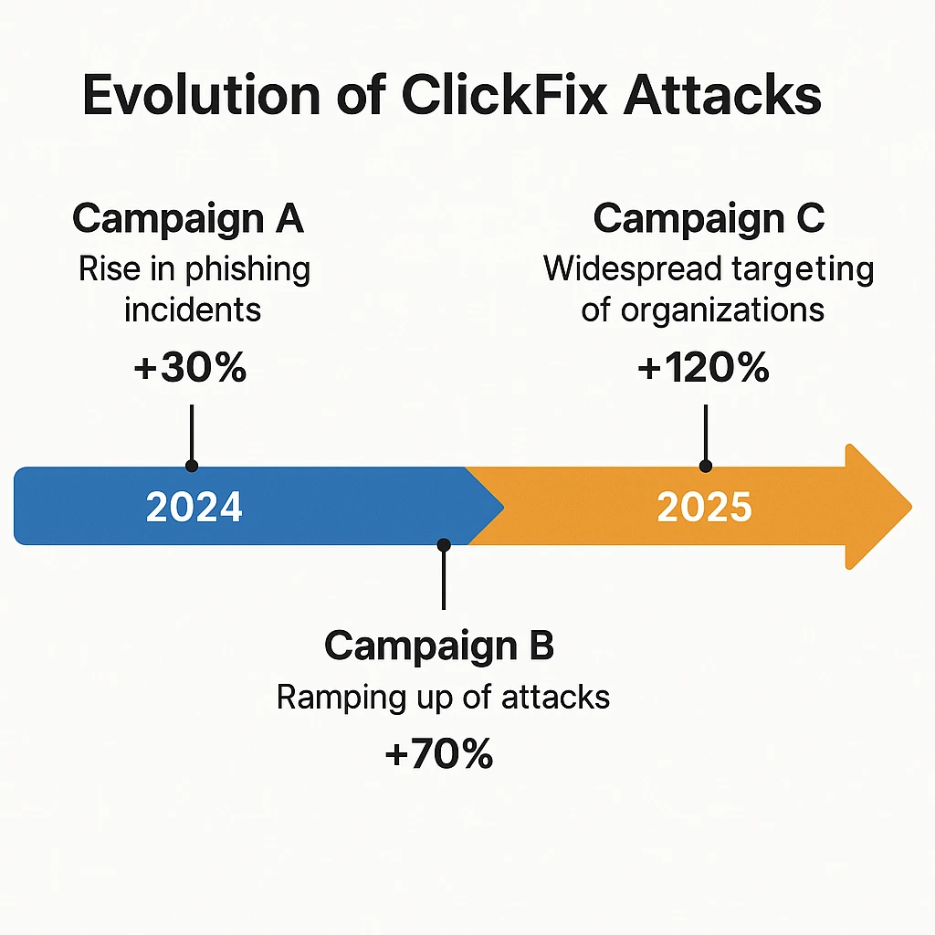 Evolution of ClickFix Attacks.