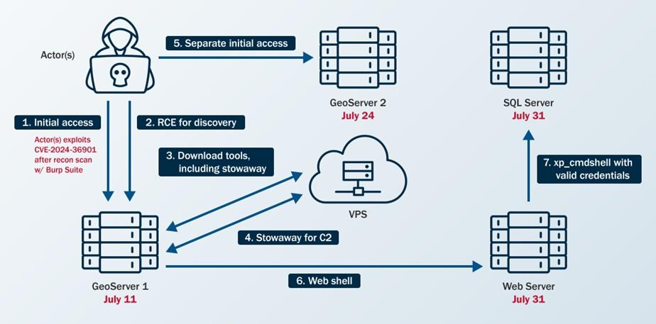Overview of Threat Actor Activity