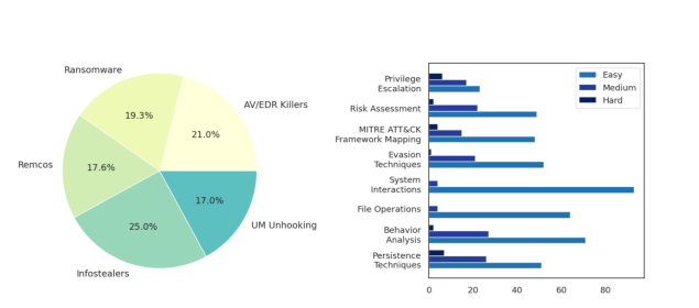 Detonation report distribution by malware attack & Distribution by topic and difficulty