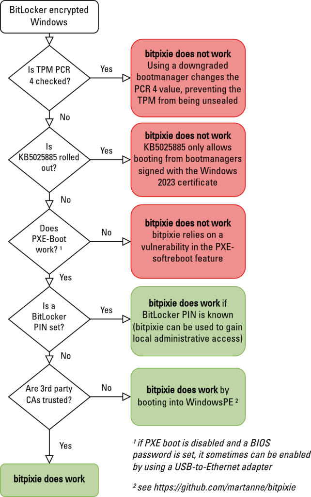 Bitpixie Önkoşulları