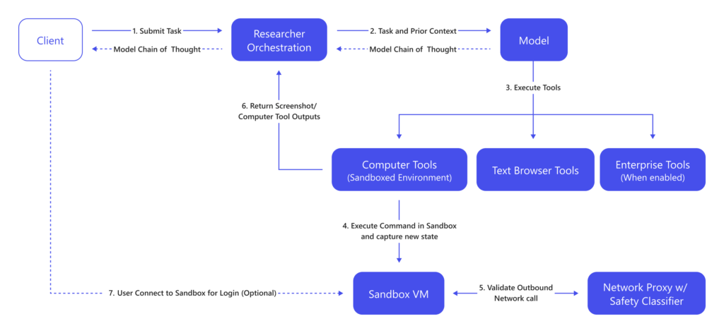 Microsoft Introduces Researcher in Microsoft 365 Copilot, a Secure Virtual Assistant for Your Computer 5 The orchestration layer connects to a sandbox environment