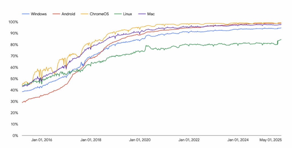 HTTPS adoption expressed as a percentage of main frame page loads