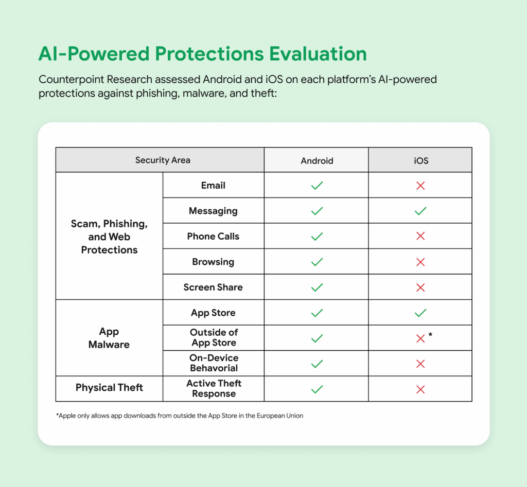 comparison of Android and iOS AI-powered protections