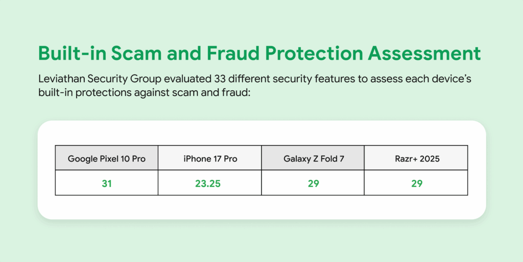 comparison of scam protections across various devices
